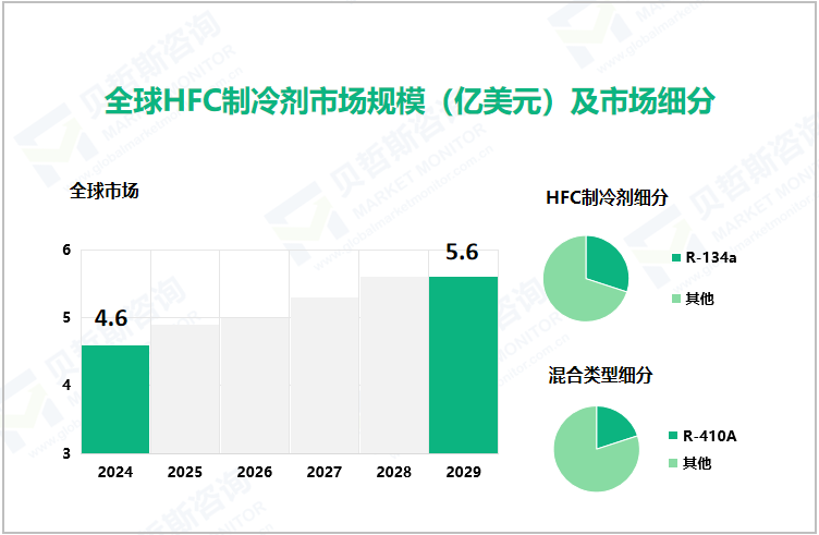 全球HFC制冷剂市场规模（亿美元）及市场细分