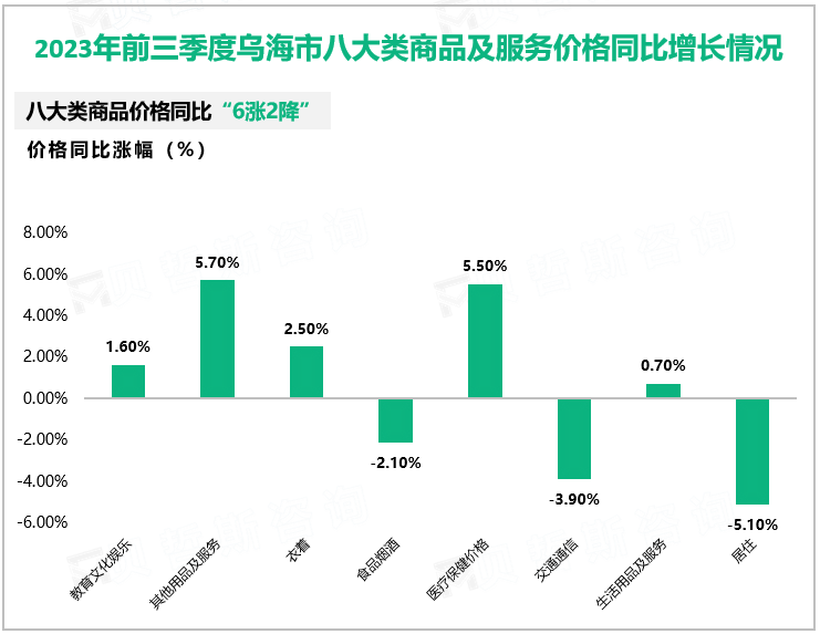 2023年前三季度乌海市八大类商品及服务价格同比增长情况