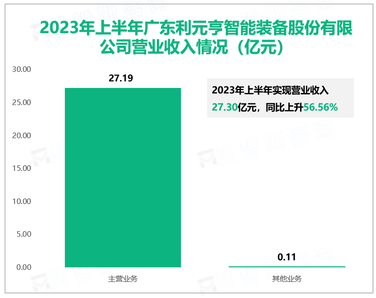 2023年上半年广东利元亨智能装备股份有限公司营业收入情况（亿元）