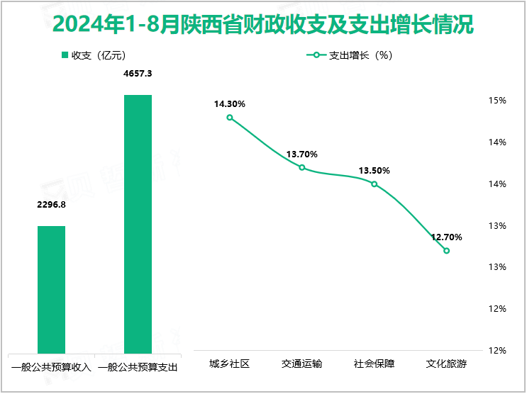 2024年1-8月陕西省财政收支及支出增长情况