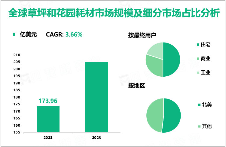 全球草坪和花园耗材市场规模及细分市场占比分析