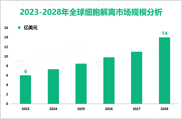 2023-2028年全球细胞解离市场规模分析