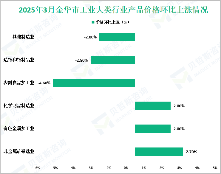 2025年3月金华市工业大类行业产品价格环比上涨情况
