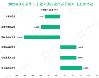 2025年3月金华市工业生产者出厂价格同比上涨0.7%；环比下降0.2%
