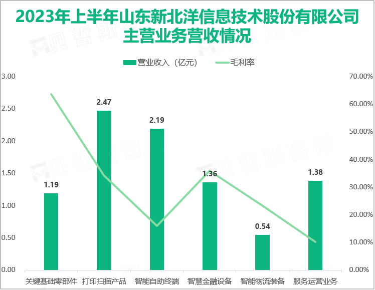 2023年上半年山东新北洋信息技术股份有限公司主营业务营收情况