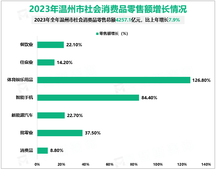 2023年温州市社会消费品零售额增长情况