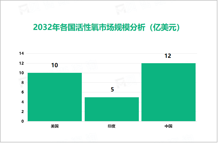 2032年各国活性氧市场规模分析（亿美元）