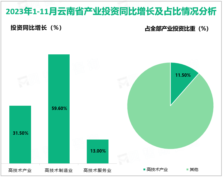 2023年1-11月云南省产业投资同比增长及占比情况分析