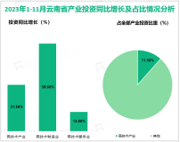 2023年1-11月份云南省完成固定资产投资同比下降10.3%，降幅比1-10月扩大0.6%