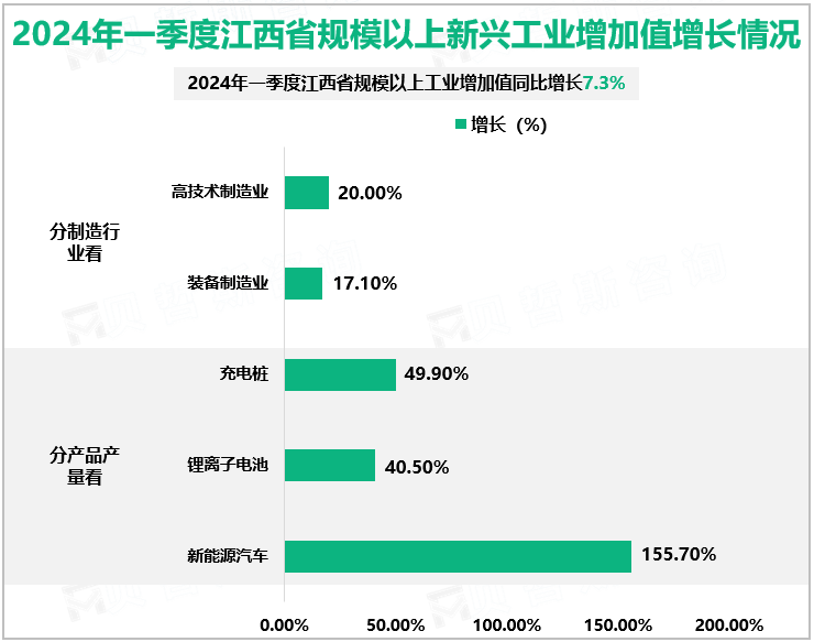 2024年一季度江西省规模以上新兴工业增加值增长情况