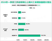 2024年一季度江西省规模以上工业增加值同比增长7.3%
