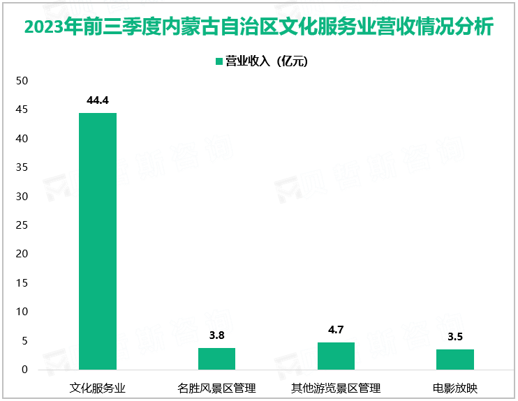 2023年前三季度内蒙古自治区文化服务业营收情况分析