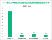 2023年前三季度内蒙古自治区146个规模以上文化及相关产业企业实现营收96.5亿元