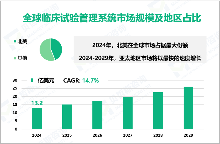 全球临床试验管理系统市场规模及地区占比