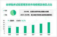 2024年全球临床试验管理系统市场规模为13.2亿美元，北美占比最大