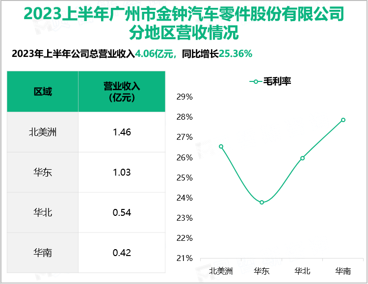 2023上半年广州市金钟汽车零件股份有限公司分地区营收情况