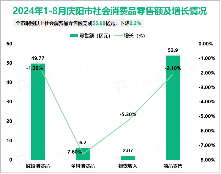 2024年1-8月庆阳市社会消费品零售额及增长情况