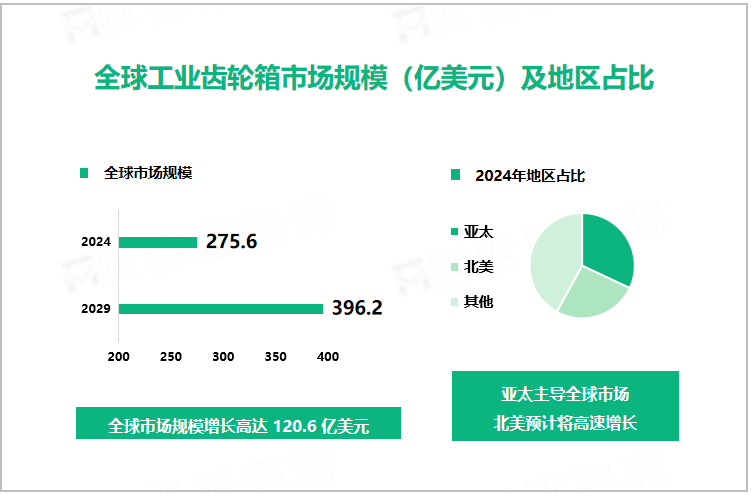 全球工业齿轮箱市场规模（亿美元）及地区占比