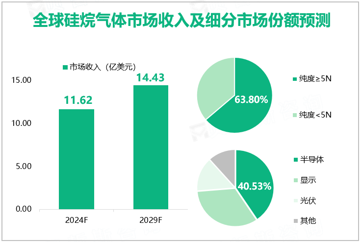 全球硅烷气体市场收入及细分市场份额预测