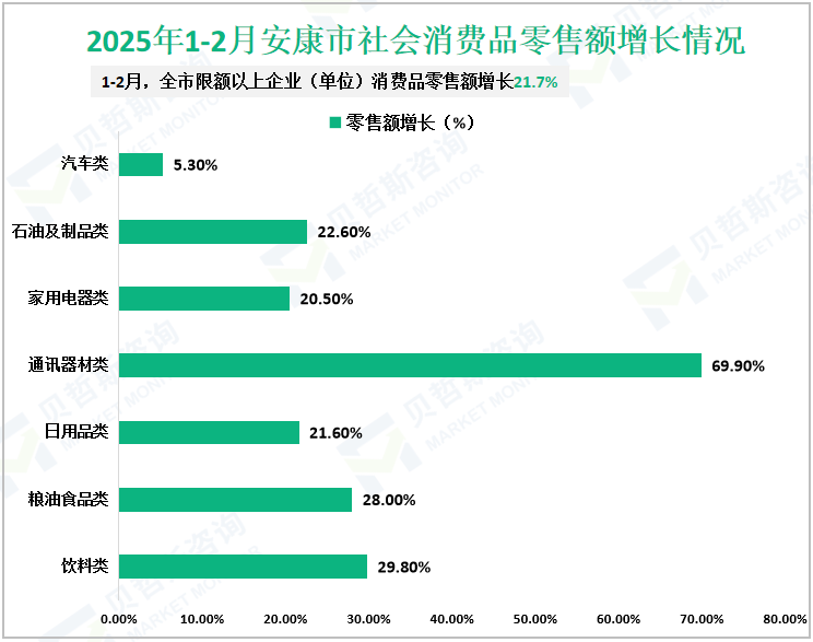 2025年1-2月安康市社会消费品零售额增长情况