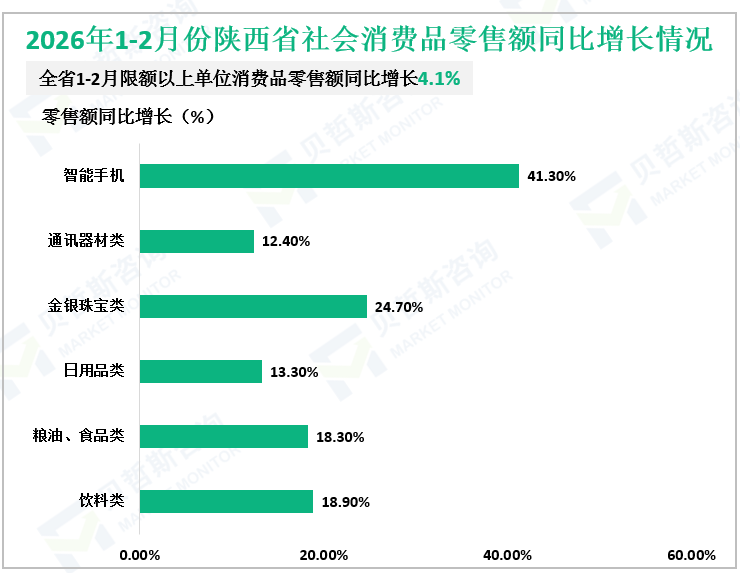 2026年1-2月份陕西省社会消费品零售额同比增长情况