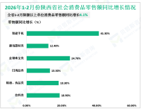2026年1-2月份陕西省限额以上单位消费品零售额同比增长4.1%
