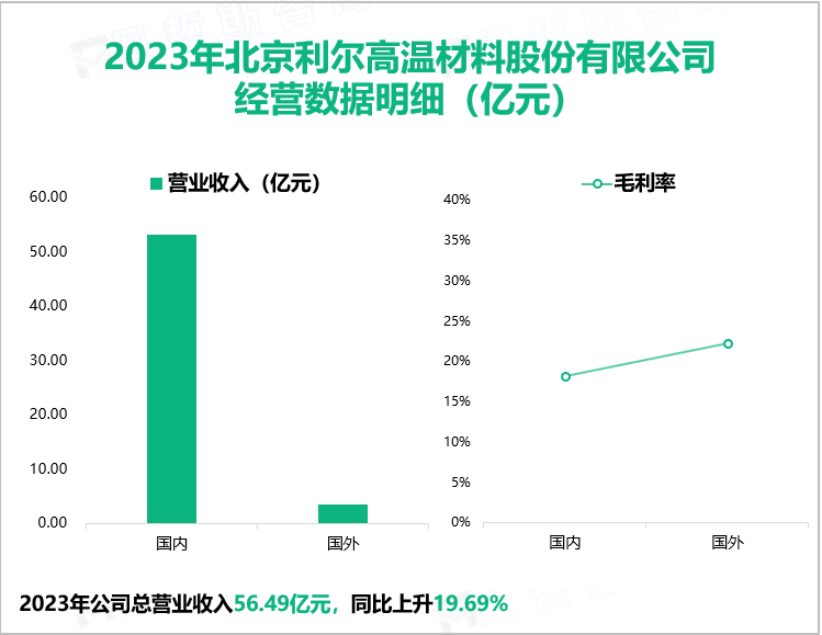 2023年北京利尔高温材料股份有限公司经营数据明细（亿元）