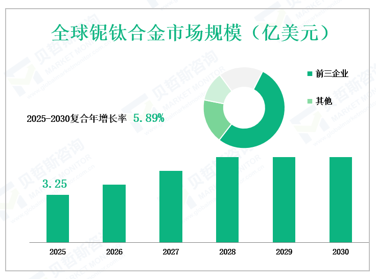 全球铌钛合金市场规模（亿美元）
