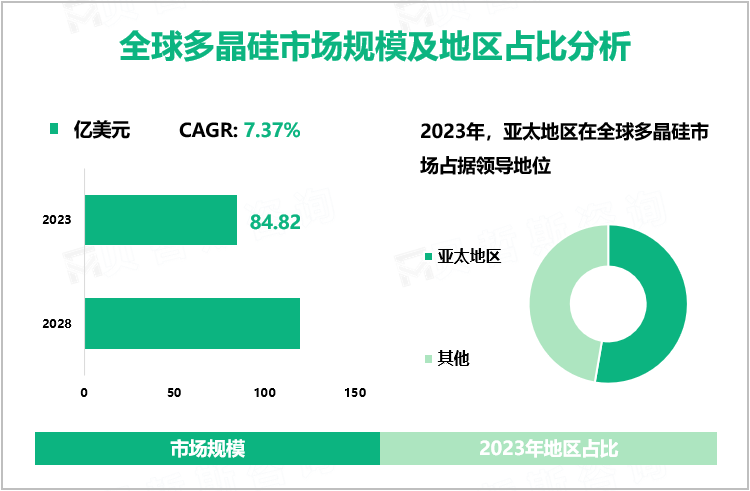 全球多晶硅市场规模及地区占比分析