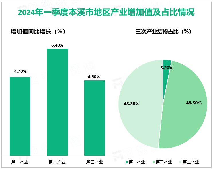 2024年一季度本溪市地区产业增加值及占比情况