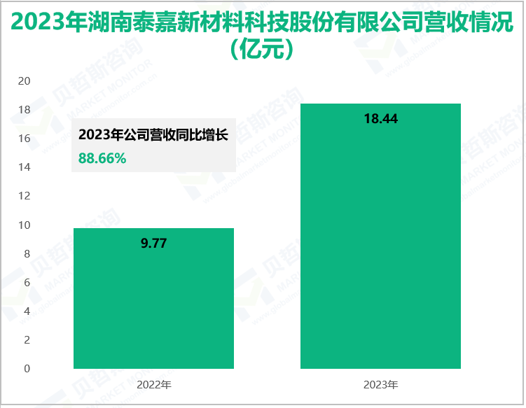 2023年湖南泰嘉新材料科技股份有限公司营收情况(亿元)