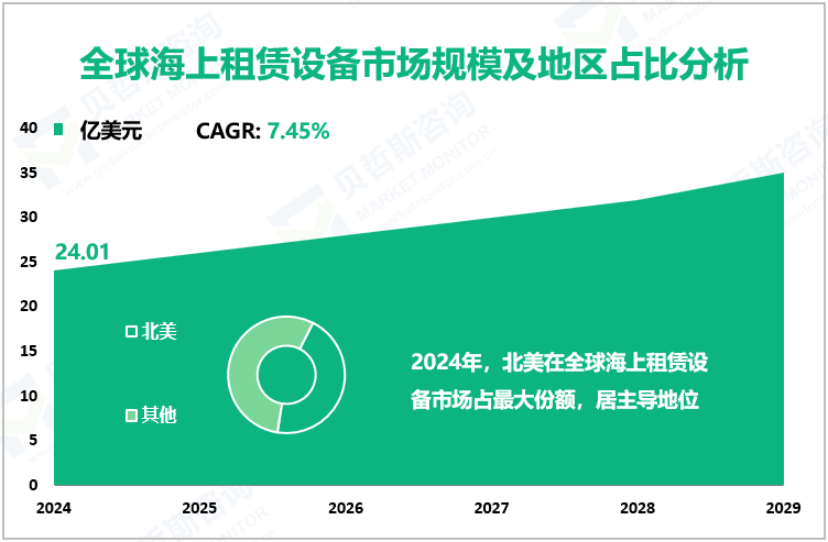 全球海上租赁设备市场规模及地区占比分析