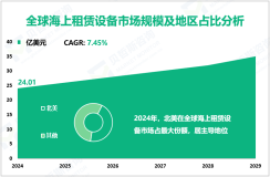 海上租赁设备现状分析：2024年全球市场规模为24.01亿美元