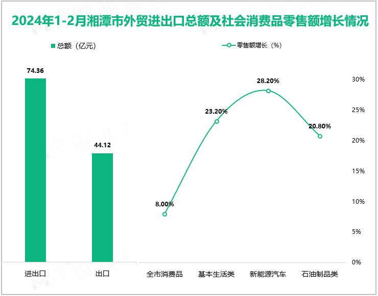 2024年1-2月湘潭市外贸进出口总额及社会消费品零售额增长情况