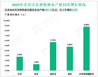 2025年全年东营市地区生产总值为4502.73亿元，比上年增长5.5%