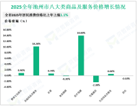 2025全年池州市固定资产投资比上年下降7.6%