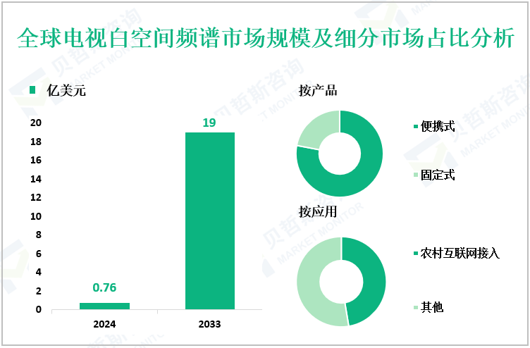 全球电视白空间频谱市场规模及细分市场占比分析