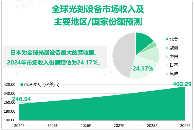 全球光刻设备市场收入及主要地区/国家份额预测