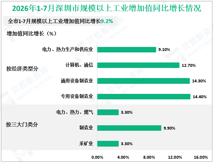2026年1-7月深圳市规模以上工业增加值同比增长情况