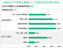 2026年1-7月深圳市规模以上工业增加值同比增长9.2%