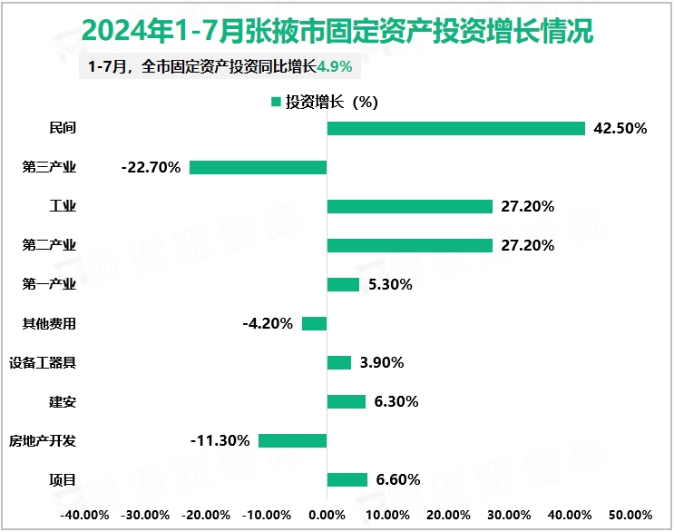 2024年1-7月张掖市固定资产投资增长情况