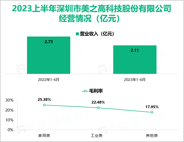 2023上半年深圳市美之高科技股份有限公司 经营情况（亿元）