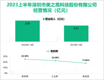 美之高自主品牌“mzg”在国内认可度较高，2023上半年营收为2.11亿元

