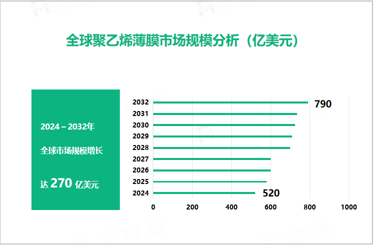 全球聚乙烯薄膜市场规模分析（亿美元）