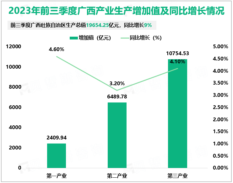 2023年前三季度广西产业生产增加值及同比增长情况