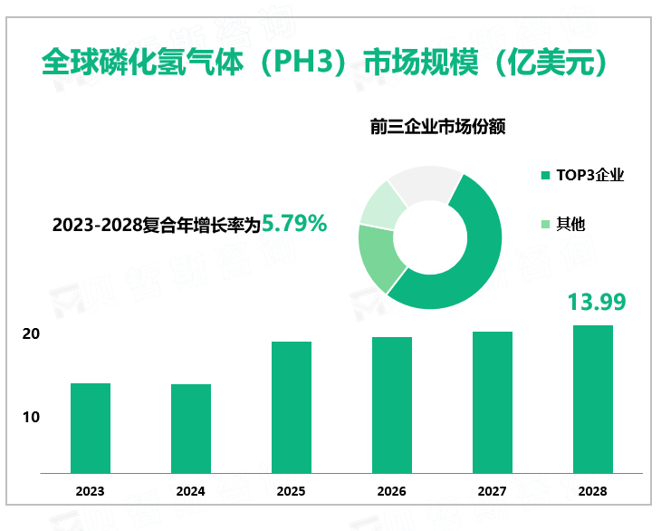 全球磷化氢气体（PH3）市场规模（亿美元）