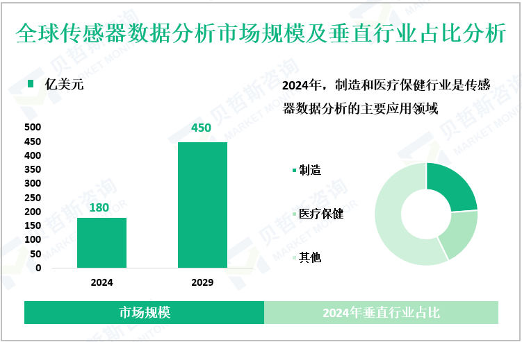 全球传感器数据分析市场规模及垂直行业占比分析