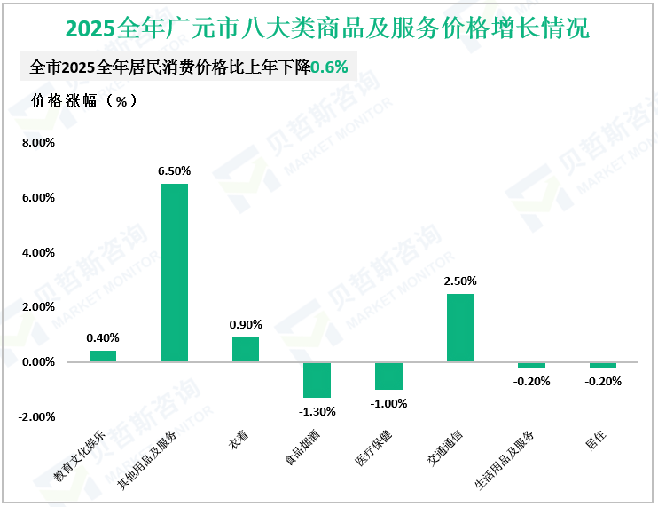 2025全年广元市八大类商品及服务价格增长情况