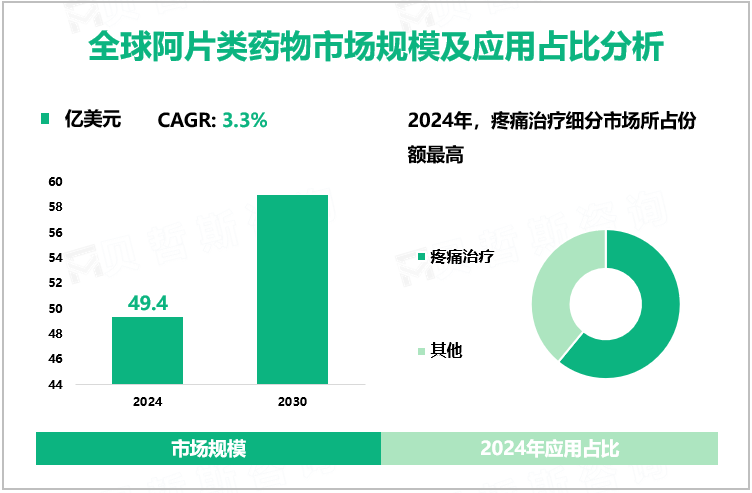 全球阿片类药物市场规模及应用占比分析