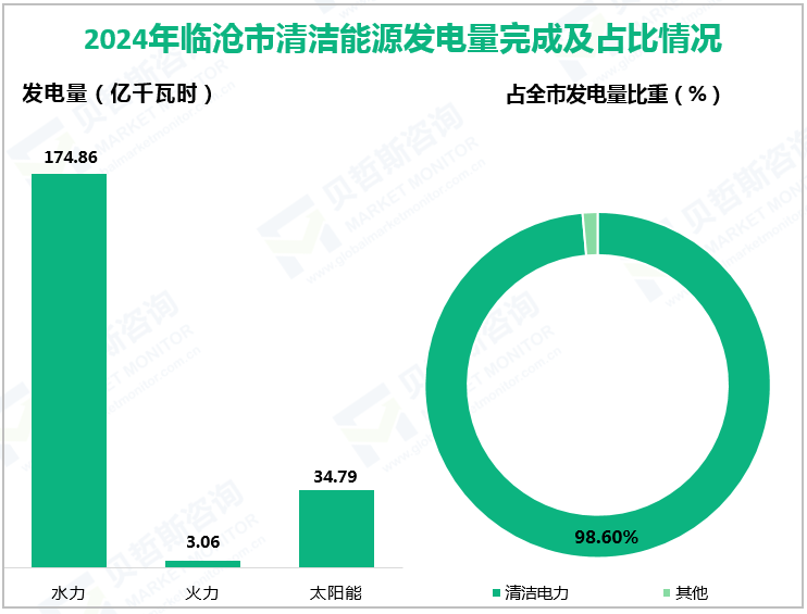 2024年临沧市清洁能源发电量完成及占比情况